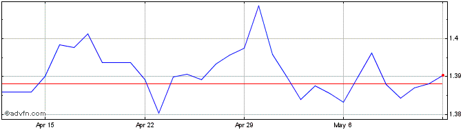 1 Month HKD vs SEK  Price Chart