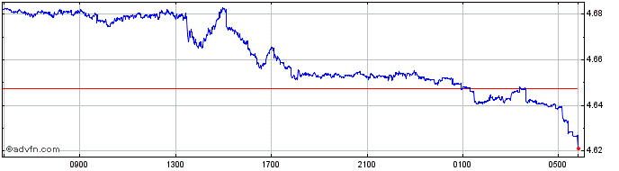 Intraday HKD vs THB  Price Chart for 26/4/2024