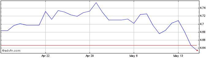 1 Month HKD vs THB  Price Chart
