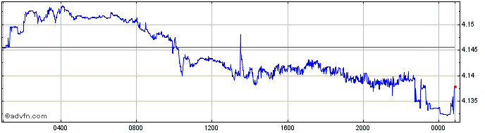Intraday HKD vs TWD  Price Chart for 25/4/2024