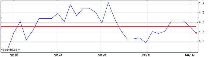 1 Month HKD vs TWD  Price Chart