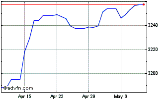 1 Month HKD vs VND Chart