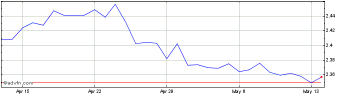 1 Month HKD vs ZAR  Price Chart