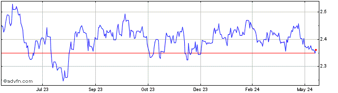 1 Year HKD vs ZAR  Price Chart