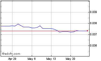 1 Month HNL vs Euro Chart