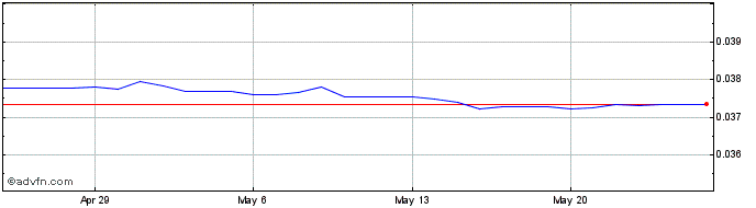 1 Month HNL vs Euro  Price Chart