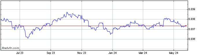 1 Year HNL vs Euro  Price Chart