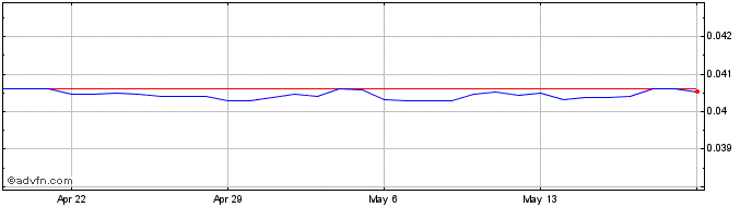 1 Month HNL vs US Dollar  Price Chart