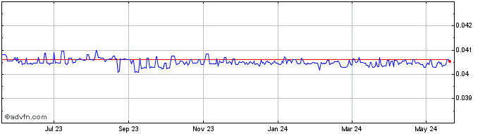1 Year HNL vs US Dollar  Price Chart