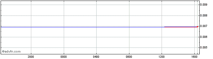 Intraday HTG vs Euro  Price Chart for 02/5/2024