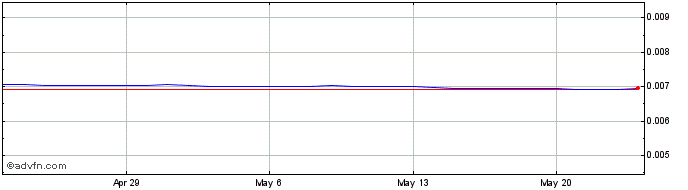 1 Month HTG vs Euro  Price Chart