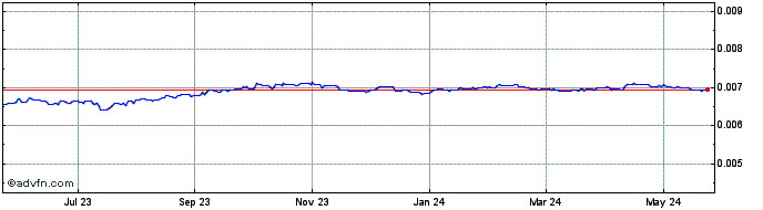 1 Year HTG vs Euro  Price Chart