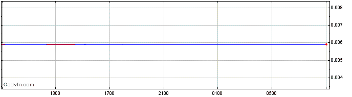 Intraday HTG vs Sterling  Price Chart for 04/5/2024