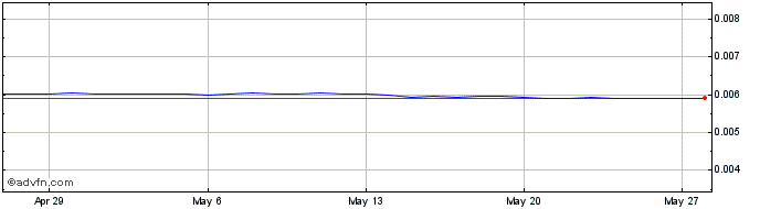 1 Month HTG vs Sterling  Price Chart