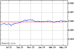 1 Year HTG vs Sterling Chart