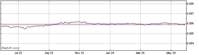 1 Year HTG vs Sterling  Price Chart