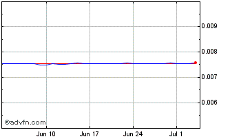 1 Month HTG vs US Dollar Chart