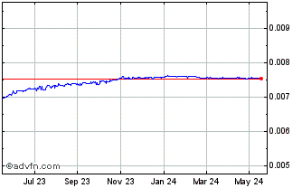 1 Year HTG vs US Dollar Chart