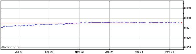 1 Year HTG vs US Dollar  Price Chart