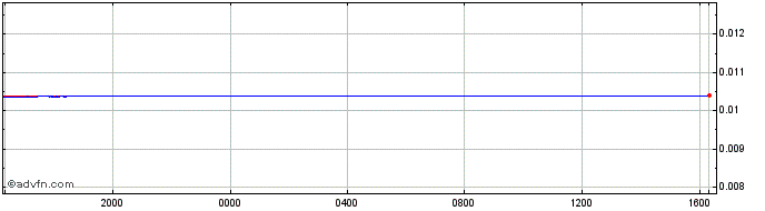 Intraday HUF vs AED  Price Chart for 02/5/2024