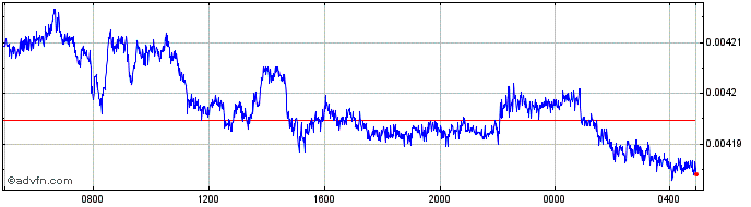 Intraday HUF vs AUD  Price Chart for 06/5/2024