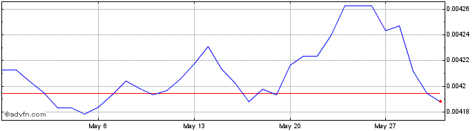 1 Month HUF vs AUD  Price Chart