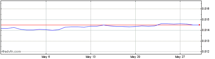 1 Month HUF vs BRL  Price Chart
