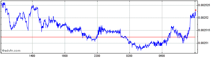 Intraday HUF vs CHF  Price Chart for 07/5/2024