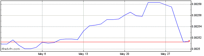 1 Month HUF vs CHF  Price Chart