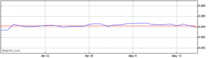 1 Month HUF vs CZK  Price Chart