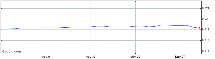 1 Month HUF vs DKK  Price Chart