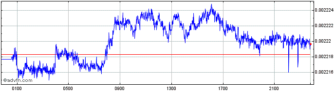 Intraday HUF vs Sterling  Price Chart for 23/4/2024