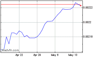 1 Month HUF vs Sterling Chart