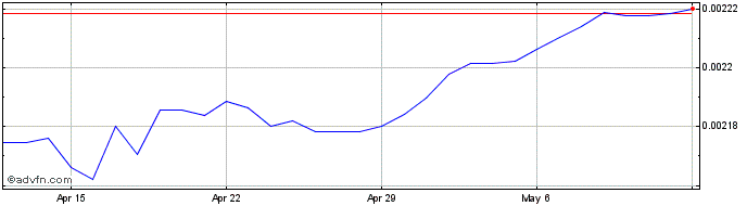 1 Month HUF vs Sterling  Price Chart