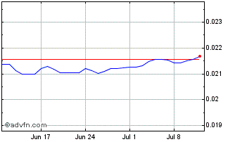 1 Month HUF vs HKD Chart