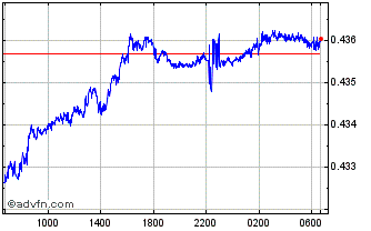 Intraday HUF vs Yen Chart