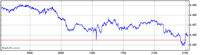 Intraday HUF vs Yen  Price Chart for 26/4/2024
