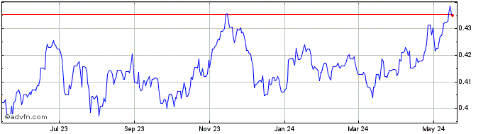 1 Year HUF vs Yen  Price Chart
