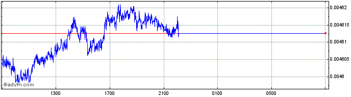 Intraday HUF vs NZD  Price Chart for 02/5/2024