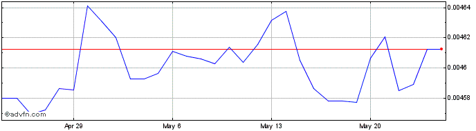 1 Month HUF vs NZD  Price Chart