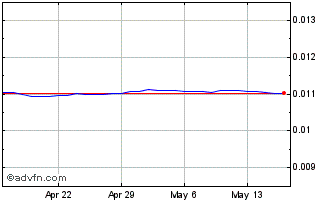 1 Month HUF vs PLN Chart