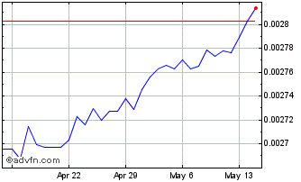 1 Month HUF vs US Dollar Chart