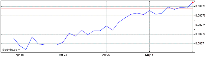 1 Month HUF vs US Dollar  Price Chart