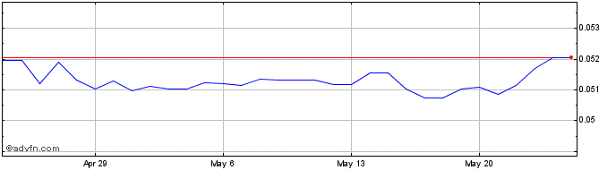 1 Month HUF vs ZAR  Price Chart
