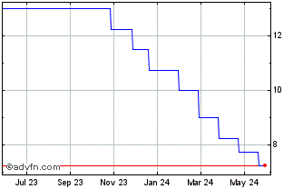 1 Year Hungary Central bank bas... Chart