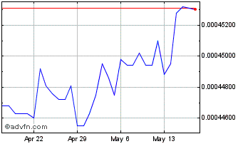 1 Month IDR vs CNH Chart
