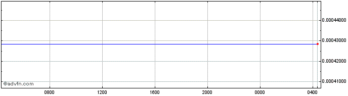 Intraday IDR vs DKK  Price Chart for 02/5/2024