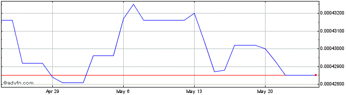 1 Month IDR vs DKK  Price Chart