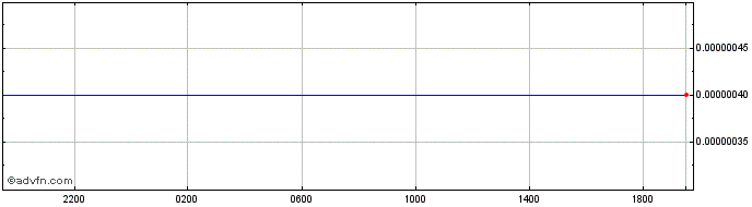 Intraday IDR vs Sterling  Price Chart for 26/4/2024