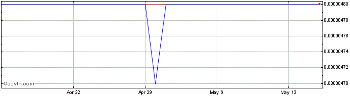 1 Month IDR vs HKD  Price Chart